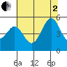 Bonita Cove tide chart for Wednesday, July 2, 2025