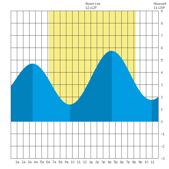 Bonita Cove tide chart for Wednesday, July 30, 2025