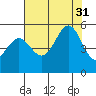 Bonita Cove tide chart for Thursday, July 31, 2025