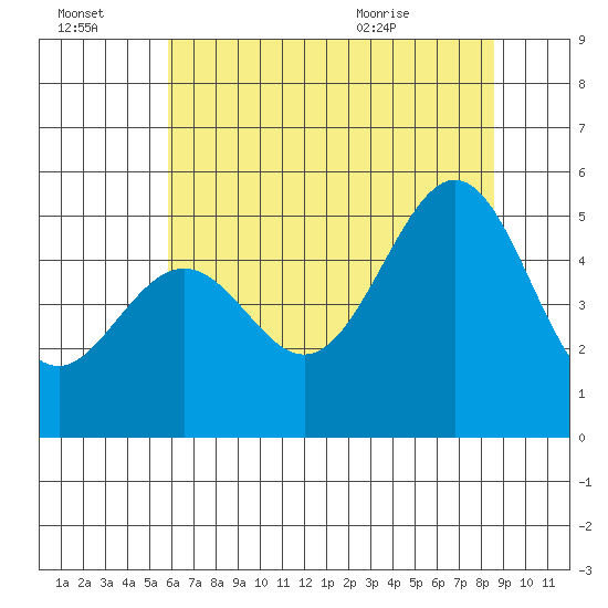 Bonita Cove tide chart for Thursday, July 3, 2025