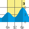 Bonita Cove tide chart for Thursday, July 3, 2025