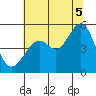 Bonita Cove tide chart for Saturday, July 5, 2025