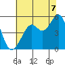 Bonita Cove tide chart for Monday, July 7, 2025