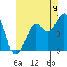 Bonita Cove tide chart for Wednesday, July 9, 2025