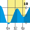 Bonita Cove tide chart for Sunday, August 10, 2025
