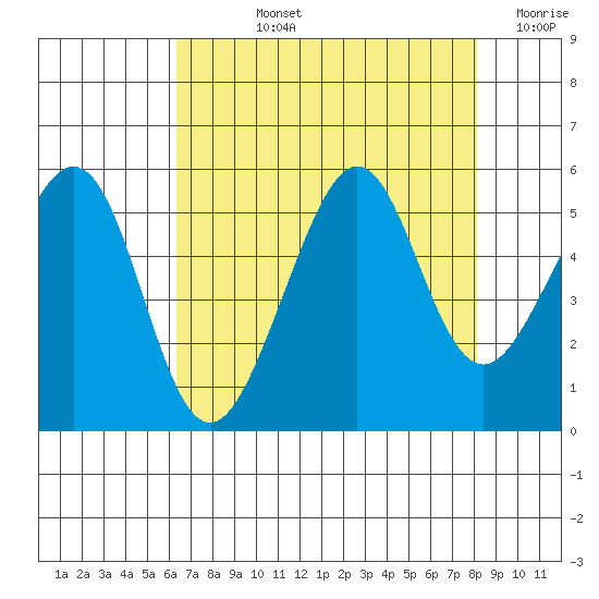 Bonita Cove tide chart for Tuesday, August 12, 2025