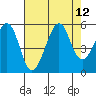 Bonita Cove tide chart for Tuesday, August 12, 2025