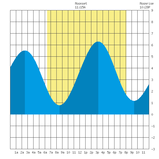 Bonita Cove tide chart for Wednesday, August 13, 2025