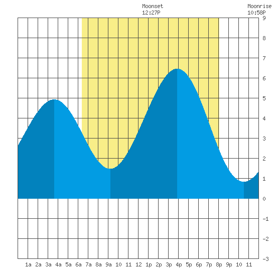 Bonita Cove tide chart for Thursday, August 14, 2025