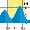 Bonita Cove tide chart for Thursday, August 14, 2025