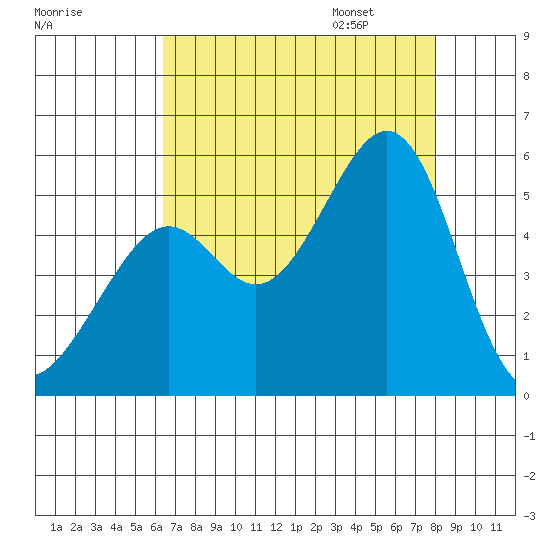 Bonita Cove tide chart for Saturday, August 16, 2025