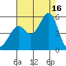 Bonita Cove tide chart for Saturday, August 16, 2025
