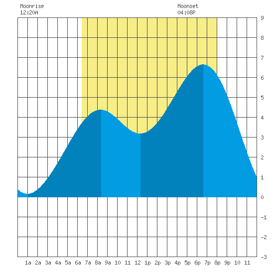Bonita Cove tide chart for Sunday, August 17, 2025