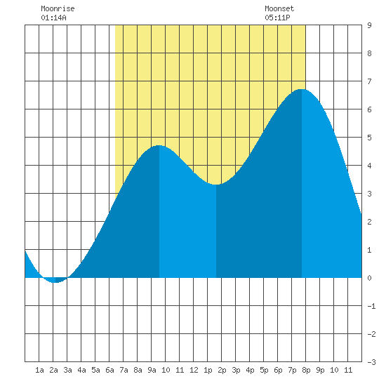 Bonita Cove tide chart for Monday, August 18, 2025