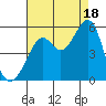Bonita Cove tide chart for Monday, August 18, 2025