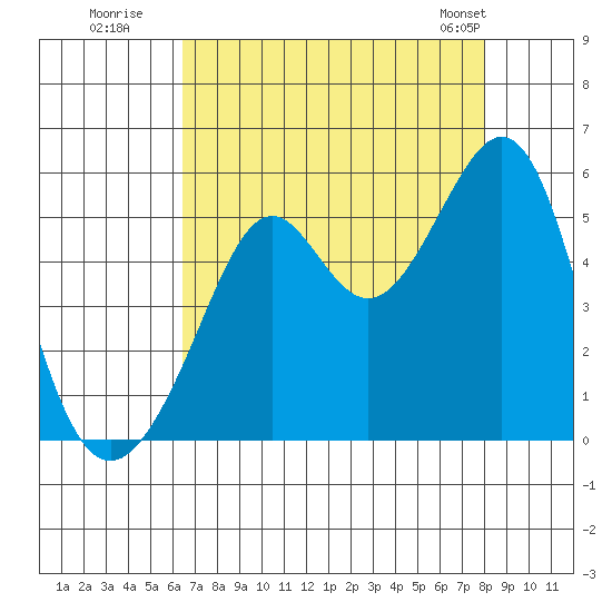 Bonita Cove tide chart for Tuesday, August 19, 2025