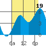 Bonita Cove tide chart for Tuesday, August 19, 2025