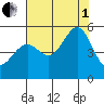 Bonita Cove tide chart for Friday, August 1, 2025