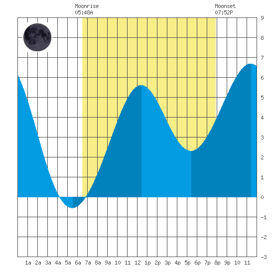 Bonita Cove tide chart for Friday, August 22, 2025