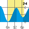 Bonita Cove tide chart for Sunday, August 24, 2025