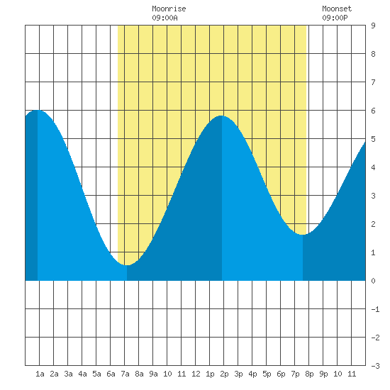 Bonita Cove tide chart for Monday, August 25, 2025