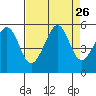 Bonita Cove tide chart for Tuesday, August 26, 2025