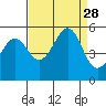 Bonita Cove tide chart for Thursday, August 28, 2025