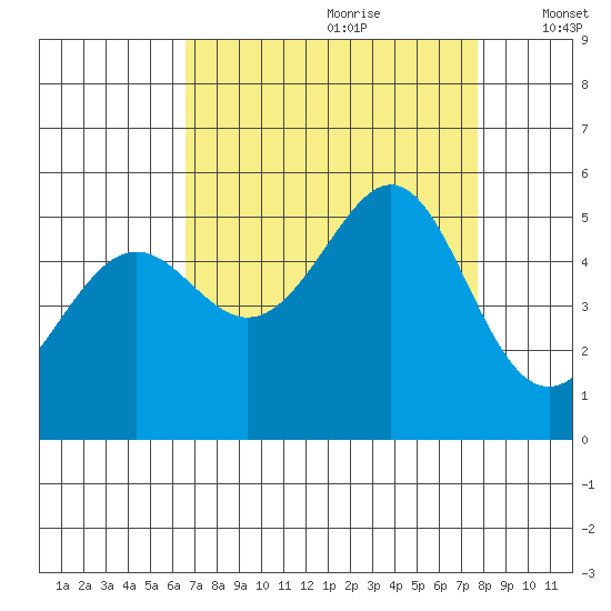 Bonita Cove tide chart for Friday, August 29, 2025