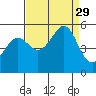 Bonita Cove tide chart for Friday, August 29, 2025
