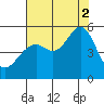 Bonita Cove tide chart for Saturday, August 2, 2025