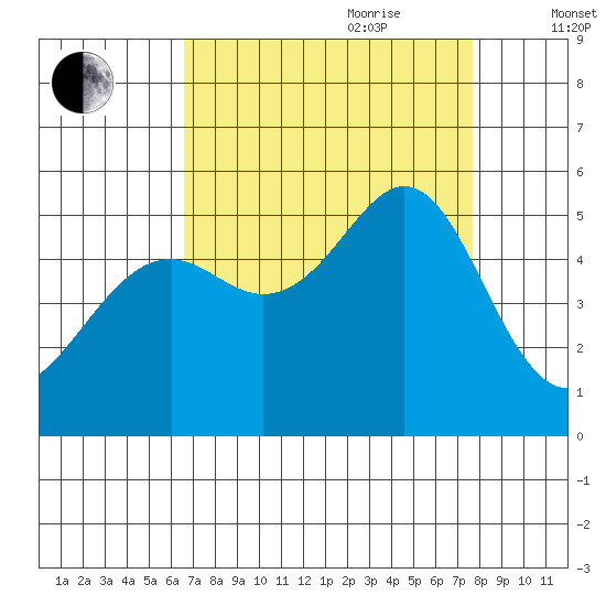 Bonita Cove tide chart for Saturday, August 30, 2025