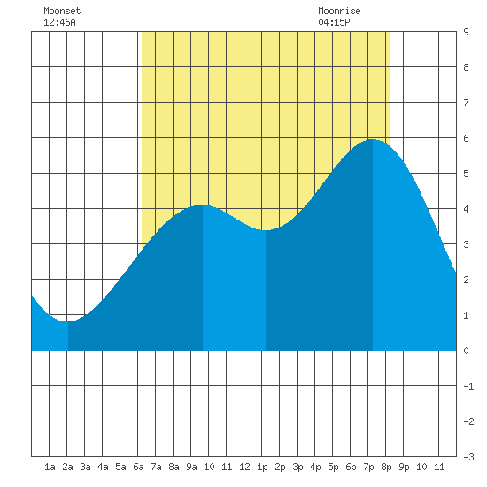 Bonita Cove tide chart for Sunday, August 3, 2025