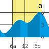 Bonita Cove tide chart for Sunday, August 3, 2025