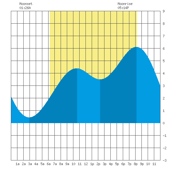 Bonita Cove tide chart for Monday, August 4, 2025