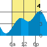 Bonita Cove tide chart for Monday, August 4, 2025