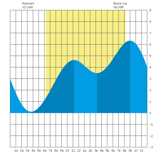 Bonita Cove tide chart for Tuesday, August 5, 2025