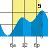 Bonita Cove tide chart for Tuesday, August 5, 2025
