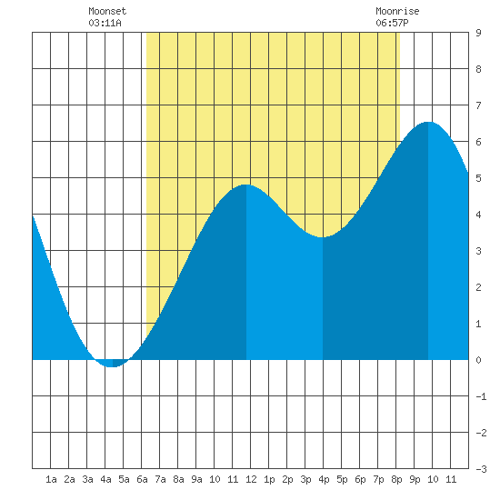 Bonita Cove tide chart for Wednesday, August 6, 2025
