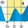 Bonita Cove tide chart for Saturday, August 9, 2025