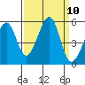 Bonita Cove tide chart for Wednesday, September 10, 2025