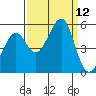 Bonita Cove tide chart for Friday, September 12, 2025