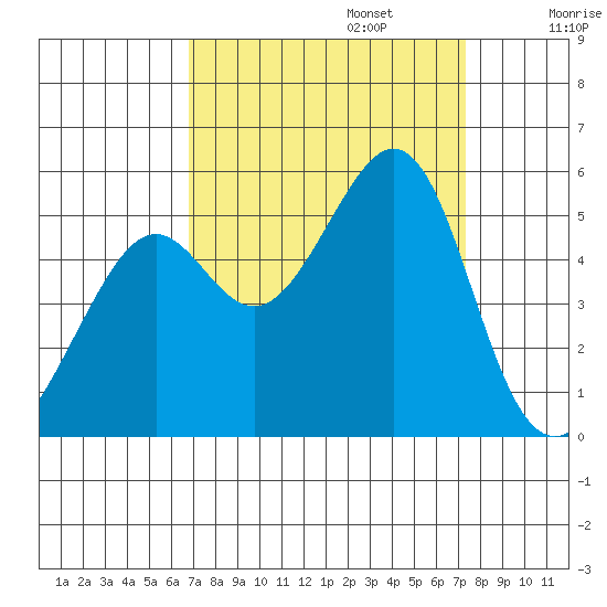 Bonita Cove tide chart for Saturday, September 13, 2025