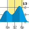 Bonita Cove tide chart for Saturday, September 13, 2025