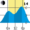 Bonita Cove tide chart for Sunday, September 14, 2025