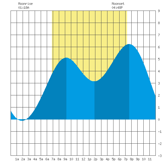 Bonita Cove tide chart for Tuesday, September 16, 2025