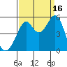 Bonita Cove tide chart for Tuesday, September 16, 2025