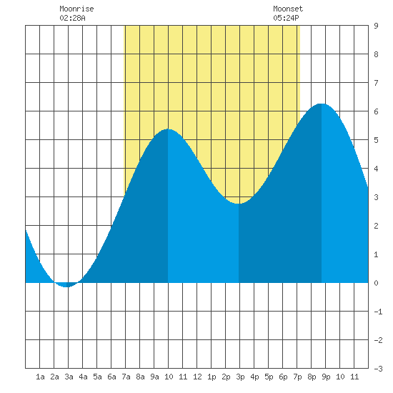 Bonita Cove tide chart for Wednesday, September 17, 2025
