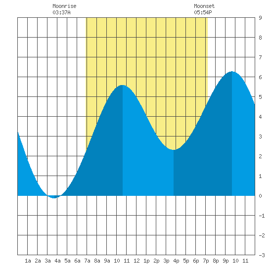 Bonita Cove tide chart for Thursday, September 18, 2025
