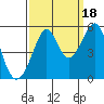 Bonita Cove tide chart for Thursday, September 18, 2025