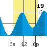 Bonita Cove tide chart for Friday, September 19, 2025